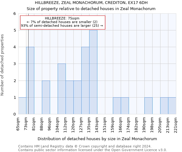 HILLBREEZE, ZEAL MONACHORUM, CREDITON, EX17 6DH: Size of property relative to detached houses in Zeal Monachorum