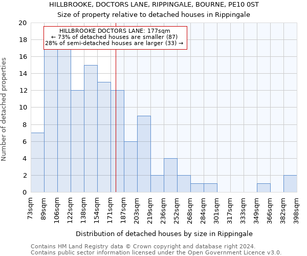 HILLBROOKE, DOCTORS LANE, RIPPINGALE, BOURNE, PE10 0ST: Size of property relative to detached houses in Rippingale