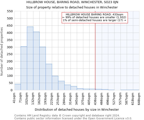 HILLBROW HOUSE, BARING ROAD, WINCHESTER, SO23 0JN: Size of property relative to detached houses in Winchester