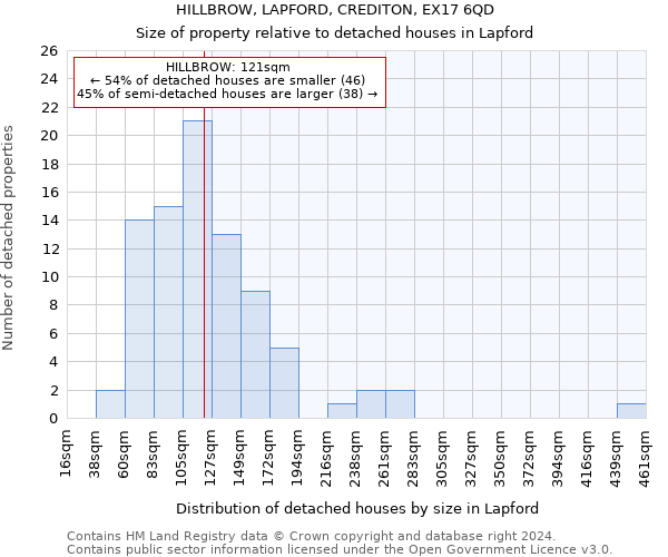 HILLBROW, LAPFORD, CREDITON, EX17 6QD: Size of property relative to detached houses in Lapford