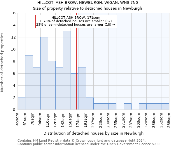 HILLCOT, ASH BROW, NEWBURGH, WIGAN, WN8 7NG: Size of property relative to detached houses in Newburgh