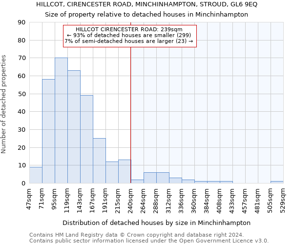 HILLCOT, CIRENCESTER ROAD, MINCHINHAMPTON, STROUD, GL6 9EQ: Size of property relative to detached houses in Minchinhampton
