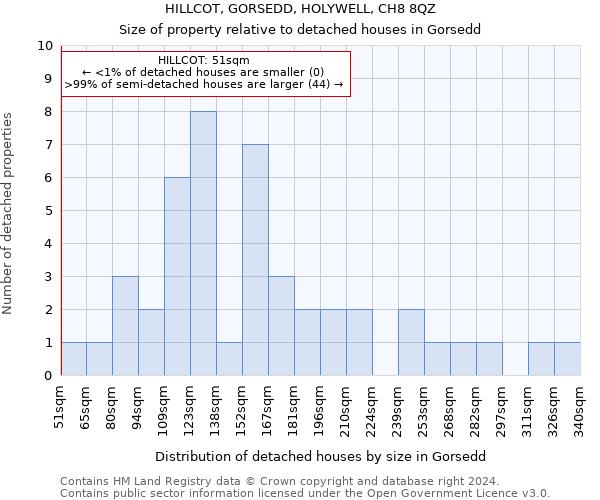 HILLCOT, GORSEDD, HOLYWELL, CH8 8QZ: Size of property relative to detached houses in Gorsedd