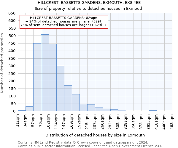 HILLCREST, BASSETTS GARDENS, EXMOUTH, EX8 4EE: Size of property relative to detached houses in Exmouth