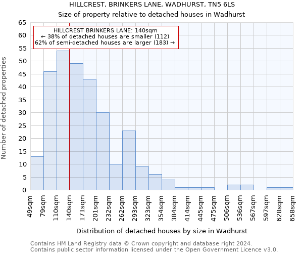 HILLCREST, BRINKERS LANE, WADHURST, TN5 6LS: Size of property relative to detached houses in Wadhurst