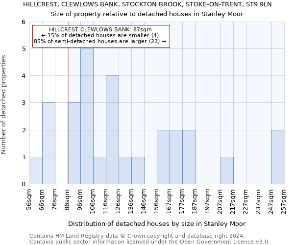 HILLCREST, CLEWLOWS BANK, STOCKTON BROOK, STOKE-ON-TRENT, ST9 9LN: Size of property relative to detached houses in Stanley Moor