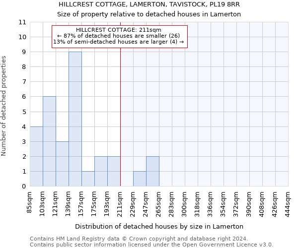 HILLCREST COTTAGE, LAMERTON, TAVISTOCK, PL19 8RR: Size of property relative to detached houses in Lamerton