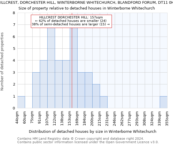 HILLCREST, DORCHESTER HILL, WINTERBORNE WHITECHURCH, BLANDFORD FORUM, DT11 0HP: Size of property relative to detached houses in Winterborne Whitechurch