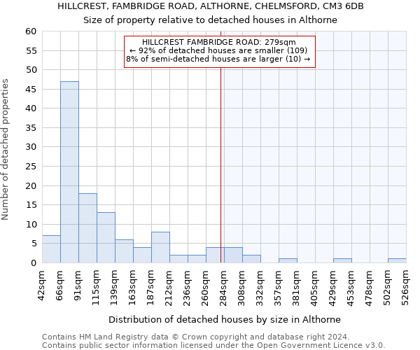 HILLCREST, FAMBRIDGE ROAD, ALTHORNE, CHELMSFORD, CM3 6DB: Size of property relative to detached houses in Althorne