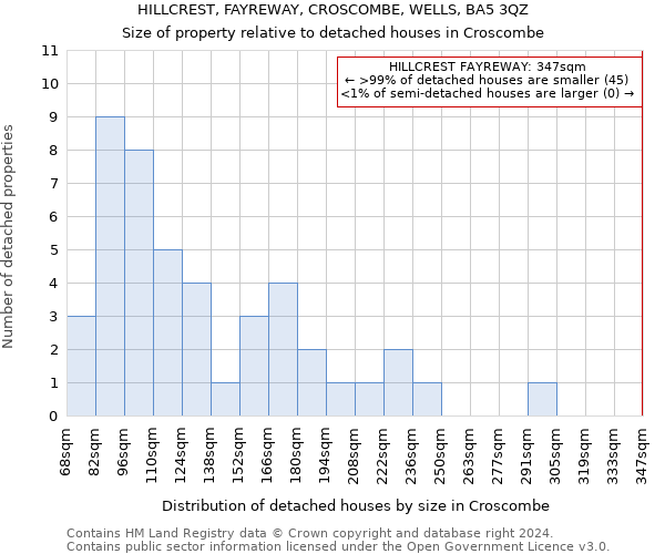 HILLCREST, FAYREWAY, CROSCOMBE, WELLS, BA5 3QZ: Size of property relative to detached houses in Croscombe