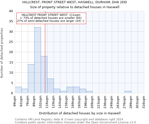 HILLCREST, FRONT STREET WEST, HASWELL, DURHAM, DH6 2DD: Size of property relative to detached houses in Haswell