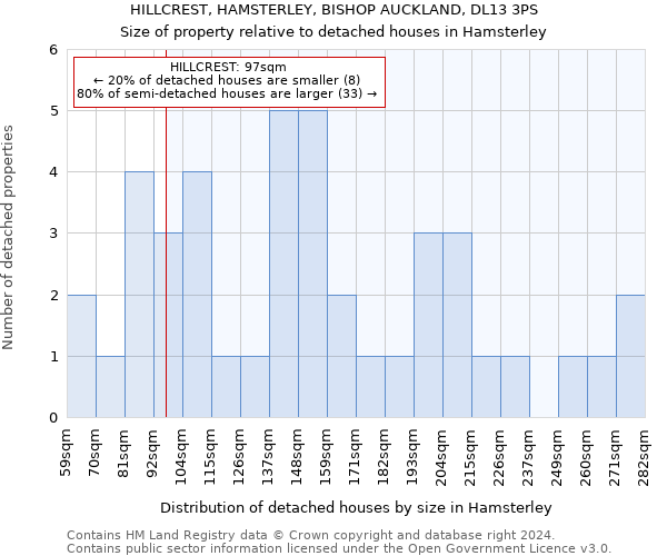 HILLCREST, HAMSTERLEY, BISHOP AUCKLAND, DL13 3PS: Size of property relative to detached houses in Hamsterley