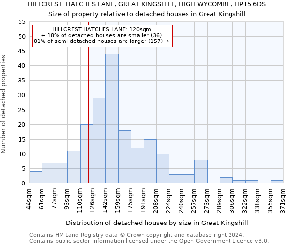 HILLCREST, HATCHES LANE, GREAT KINGSHILL, HIGH WYCOMBE, HP15 6DS: Size of property relative to detached houses in Great Kingshill
