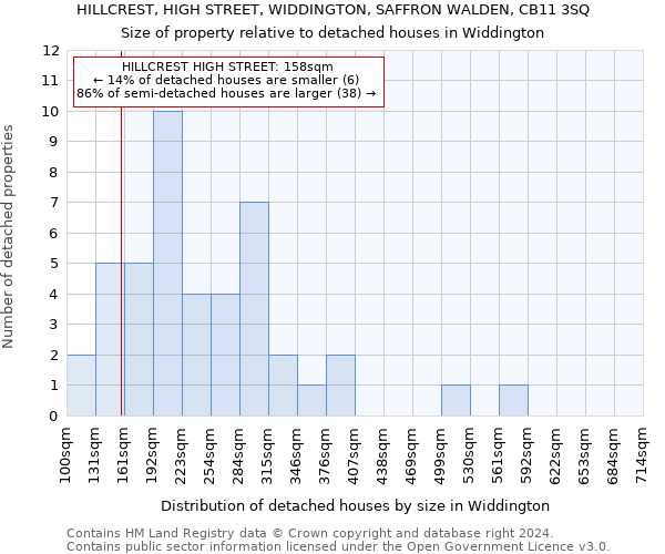 HILLCREST, HIGH STREET, WIDDINGTON, SAFFRON WALDEN, CB11 3SQ: Size of property relative to detached houses in Widdington