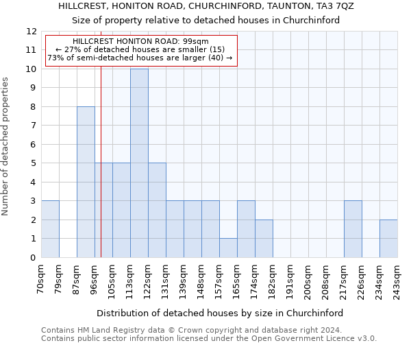 HILLCREST, HONITON ROAD, CHURCHINFORD, TAUNTON, TA3 7QZ: Size of property relative to detached houses in Churchinford