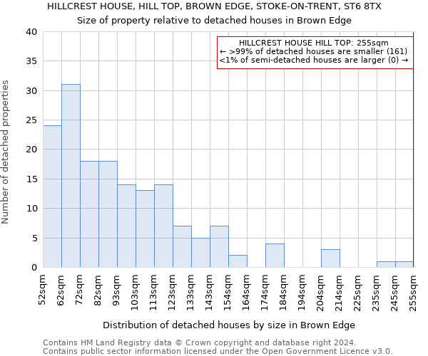 HILLCREST HOUSE, HILL TOP, BROWN EDGE, STOKE-ON-TRENT, ST6 8TX: Size of property relative to detached houses in Brown Edge