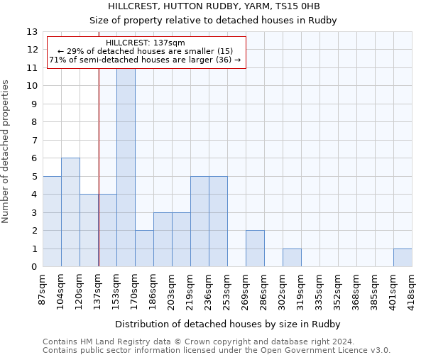 HILLCREST, HUTTON RUDBY, YARM, TS15 0HB: Size of property relative to detached houses in Rudby