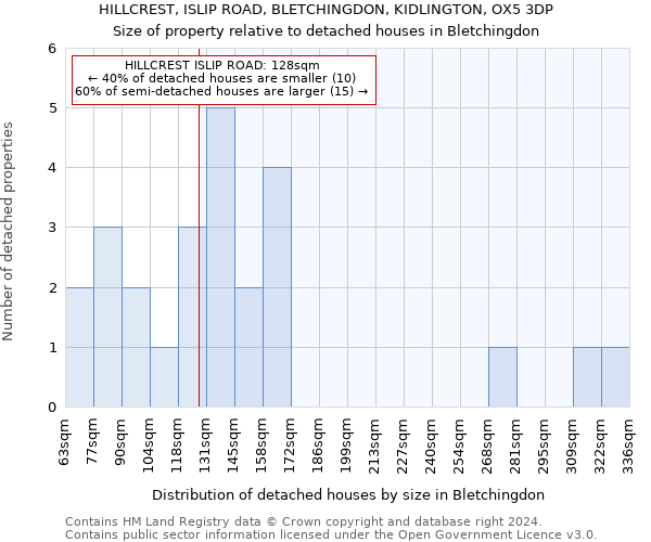 HILLCREST, ISLIP ROAD, BLETCHINGDON, KIDLINGTON, OX5 3DP: Size of property relative to detached houses in Bletchingdon