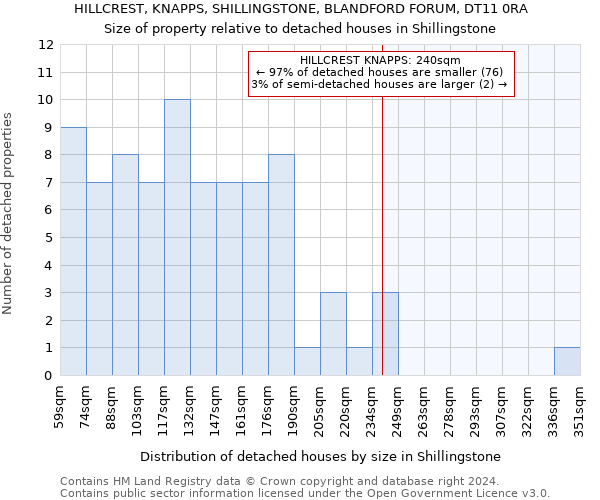 HILLCREST, KNAPPS, SHILLINGSTONE, BLANDFORD FORUM, DT11 0RA: Size of property relative to detached houses in Shillingstone