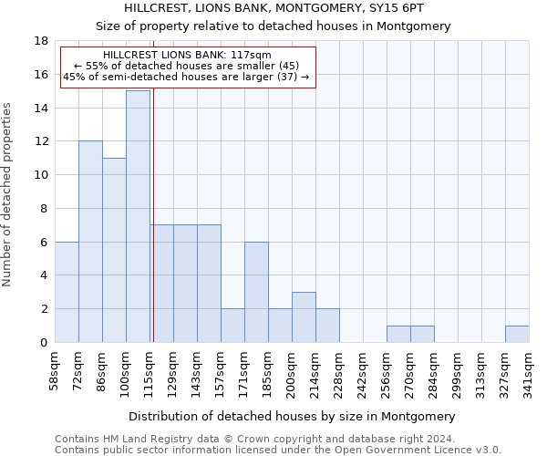 HILLCREST, LIONS BANK, MONTGOMERY, SY15 6PT: Size of property relative to detached houses in Montgomery
