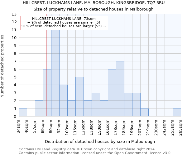 HILLCREST, LUCKHAMS LANE, MALBOROUGH, KINGSBRIDGE, TQ7 3RU: Size of property relative to detached houses in Malborough