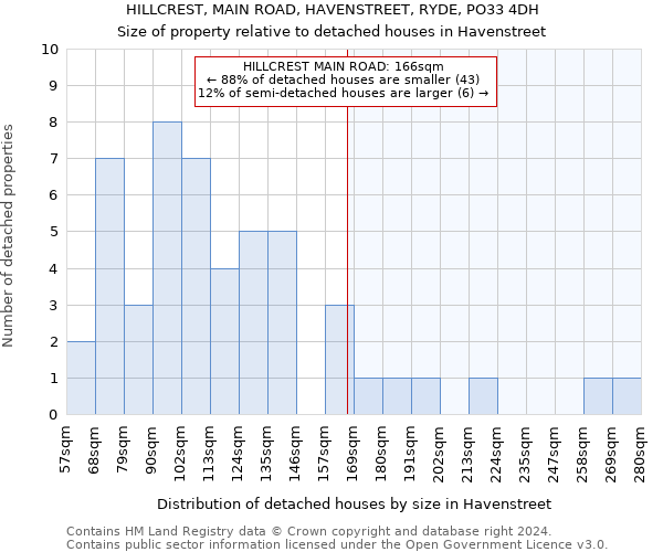 HILLCREST, MAIN ROAD, HAVENSTREET, RYDE, PO33 4DH: Size of property relative to detached houses in Havenstreet