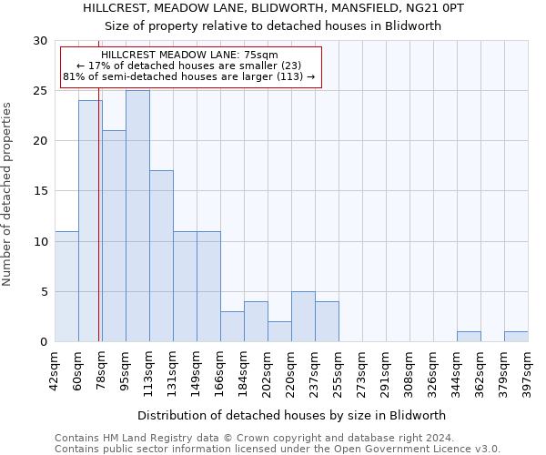 HILLCREST, MEADOW LANE, BLIDWORTH, MANSFIELD, NG21 0PT: Size of property relative to detached houses in Blidworth