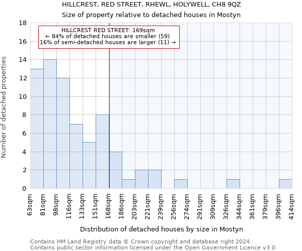 HILLCREST, RED STREET, RHEWL, HOLYWELL, CH8 9QZ: Size of property relative to detached houses in Mostyn