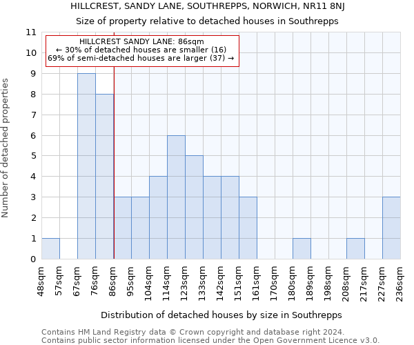 HILLCREST, SANDY LANE, SOUTHREPPS, NORWICH, NR11 8NJ: Size of property relative to detached houses in Southrepps