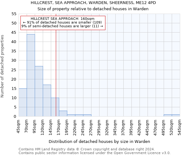 HILLCREST, SEA APPROACH, WARDEN, SHEERNESS, ME12 4PD: Size of property relative to detached houses in Warden