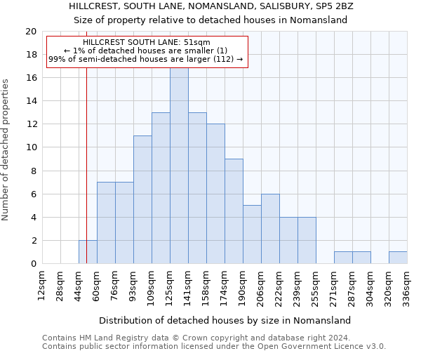 HILLCREST, SOUTH LANE, NOMANSLAND, SALISBURY, SP5 2BZ: Size of property relative to detached houses in Nomansland