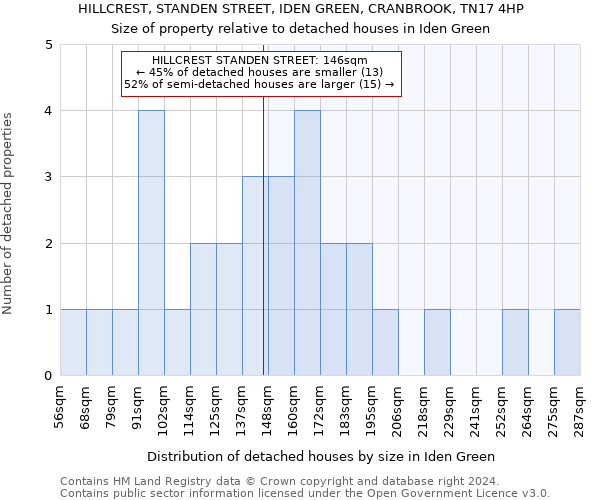HILLCREST, STANDEN STREET, IDEN GREEN, CRANBROOK, TN17 4HP: Size of property relative to detached houses in Iden Green