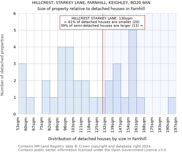 HILLCREST, STARKEY LANE, FARNHILL, KEIGHLEY, BD20 9AN: Size of property relative to detached houses in Farnhill