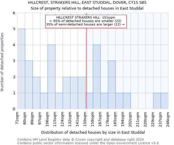 HILLCREST, STRAKERS HILL, EAST STUDDAL, DOVER, CT15 5BS: Size of property relative to detached houses in East Studdal