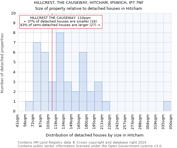 HILLCREST, THE CAUSEWAY, HITCHAM, IPSWICH, IP7 7NF: Size of property relative to detached houses in Hitcham