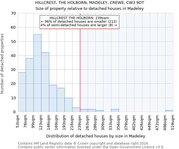 HILLCREST, THE HOLBORN, MADELEY, CREWE, CW3 9DT: Size of property relative to detached houses in Madeley