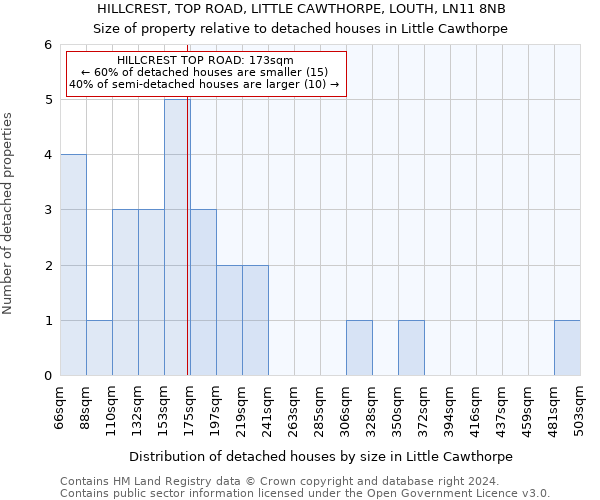HILLCREST, TOP ROAD, LITTLE CAWTHORPE, LOUTH, LN11 8NB: Size of property relative to detached houses in Little Cawthorpe