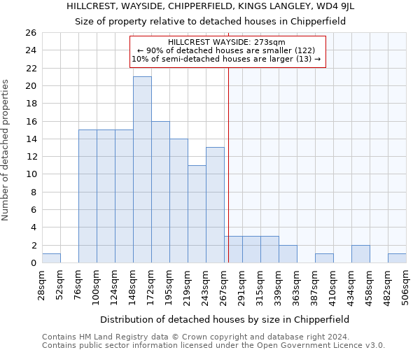 HILLCREST, WAYSIDE, CHIPPERFIELD, KINGS LANGLEY, WD4 9JL: Size of property relative to detached houses in Chipperfield