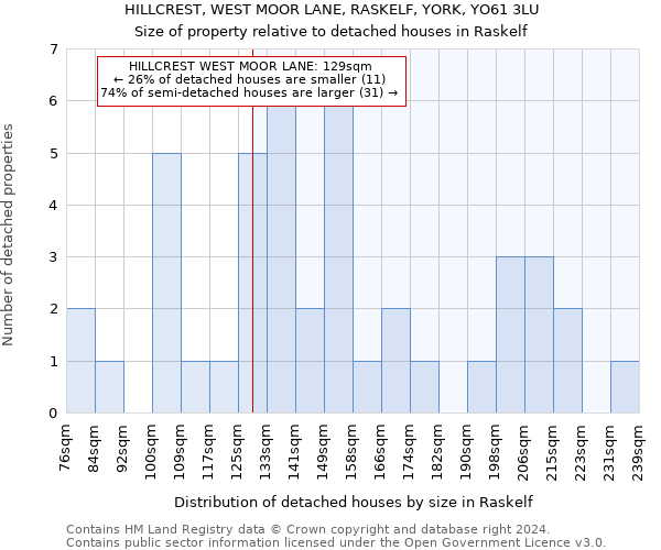HILLCREST, WEST MOOR LANE, RASKELF, YORK, YO61 3LU: Size of property relative to detached houses in Raskelf