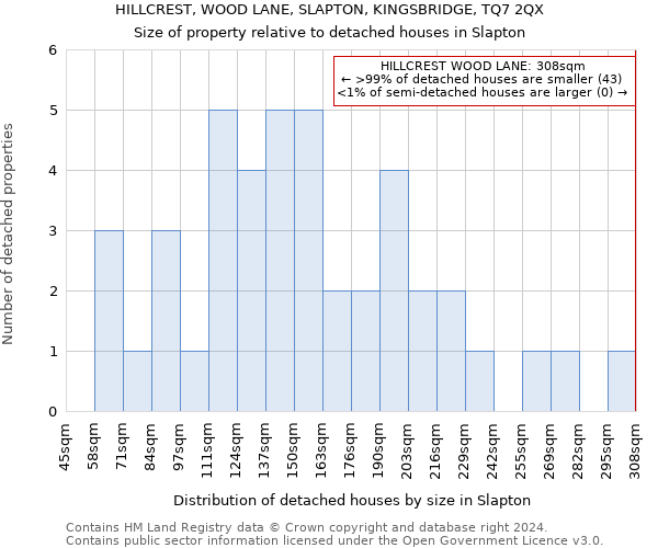 HILLCREST, WOOD LANE, SLAPTON, KINGSBRIDGE, TQ7 2QX: Size of property relative to detached houses in Slapton