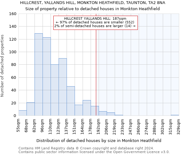 HILLCREST, YALLANDS HILL, MONKTON HEATHFIELD, TAUNTON, TA2 8NA: Size of property relative to detached houses in Monkton Heathfield