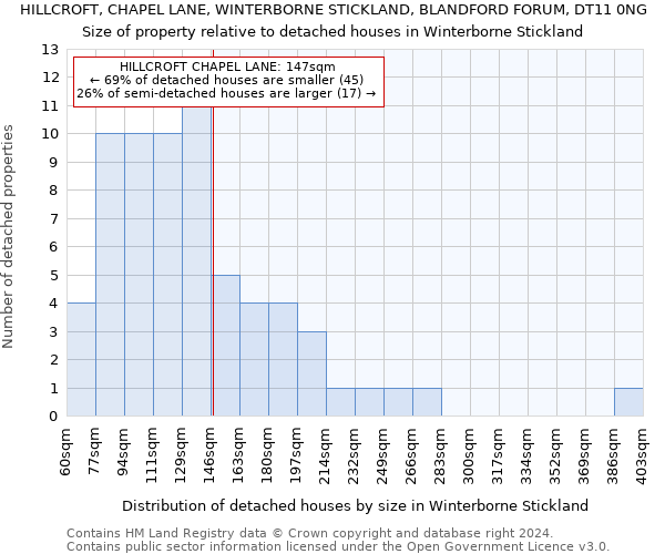 HILLCROFT, CHAPEL LANE, WINTERBORNE STICKLAND, BLANDFORD FORUM, DT11 0NG: Size of property relative to detached houses in Winterborne Stickland