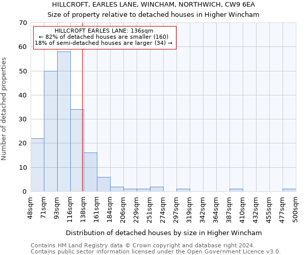 HILLCROFT, EARLES LANE, WINCHAM, NORTHWICH, CW9 6EA: Size of property relative to detached houses in Higher Wincham
