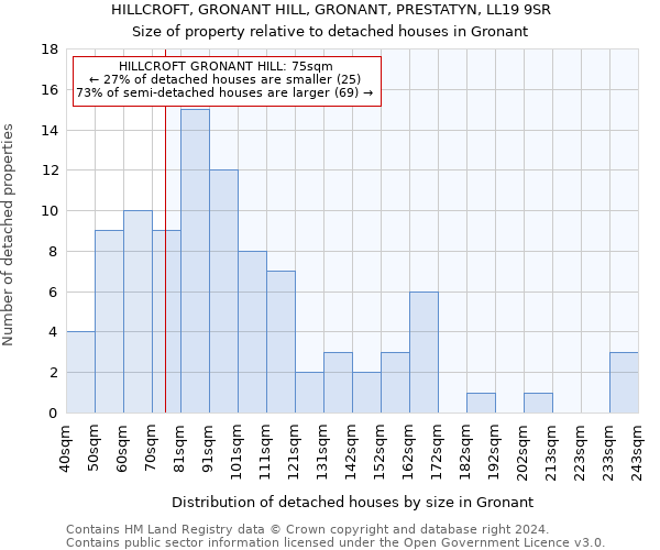 HILLCROFT, GRONANT HILL, GRONANT, PRESTATYN, LL19 9SR: Size of property relative to detached houses in Gronant