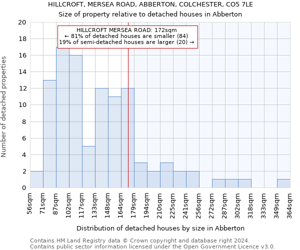 HILLCROFT, MERSEA ROAD, ABBERTON, COLCHESTER, CO5 7LE: Size of property relative to detached houses in Abberton