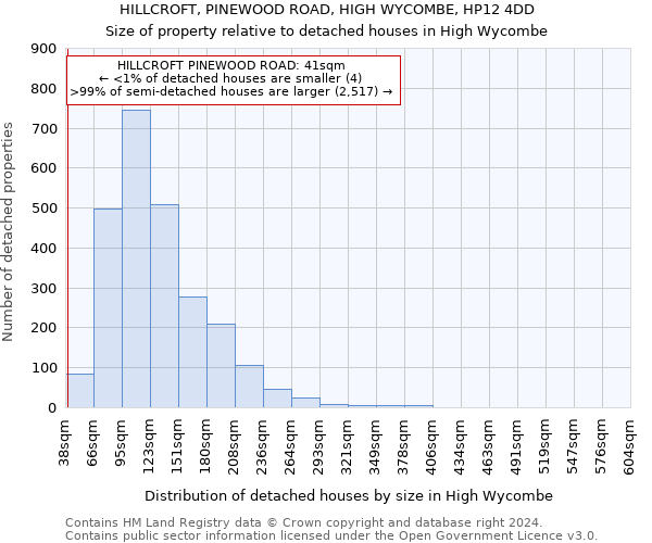HILLCROFT, PINEWOOD ROAD, HIGH WYCOMBE, HP12 4DD: Size of property relative to detached houses in High Wycombe