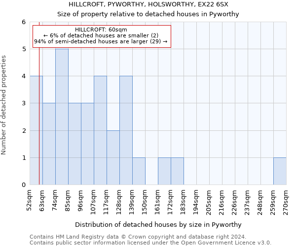 HILLCROFT, PYWORTHY, HOLSWORTHY, EX22 6SX: Size of property relative to detached houses in Pyworthy