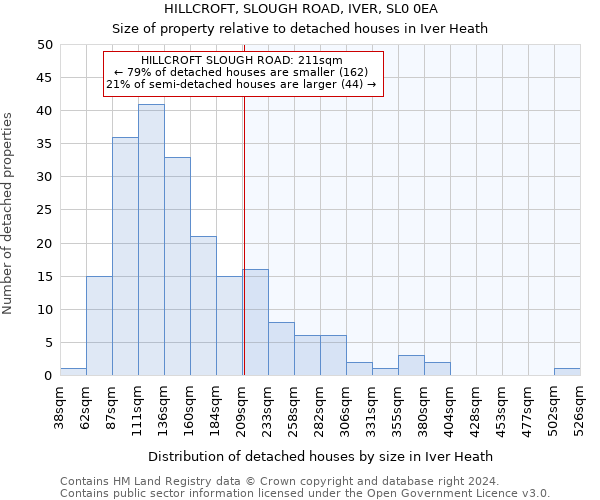 HILLCROFT, SLOUGH ROAD, IVER, SL0 0EA: Size of property relative to detached houses in Iver Heath