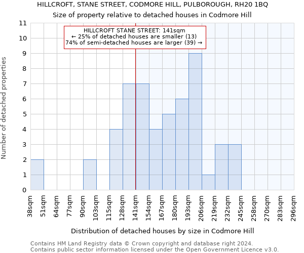 HILLCROFT, STANE STREET, CODMORE HILL, PULBOROUGH, RH20 1BQ: Size of property relative to detached houses in Codmore Hill
