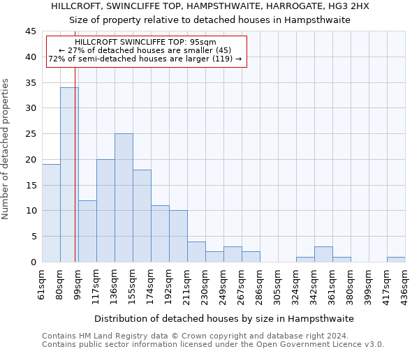 HILLCROFT, SWINCLIFFE TOP, HAMPSTHWAITE, HARROGATE, HG3 2HX: Size of property relative to detached houses in Hampsthwaite